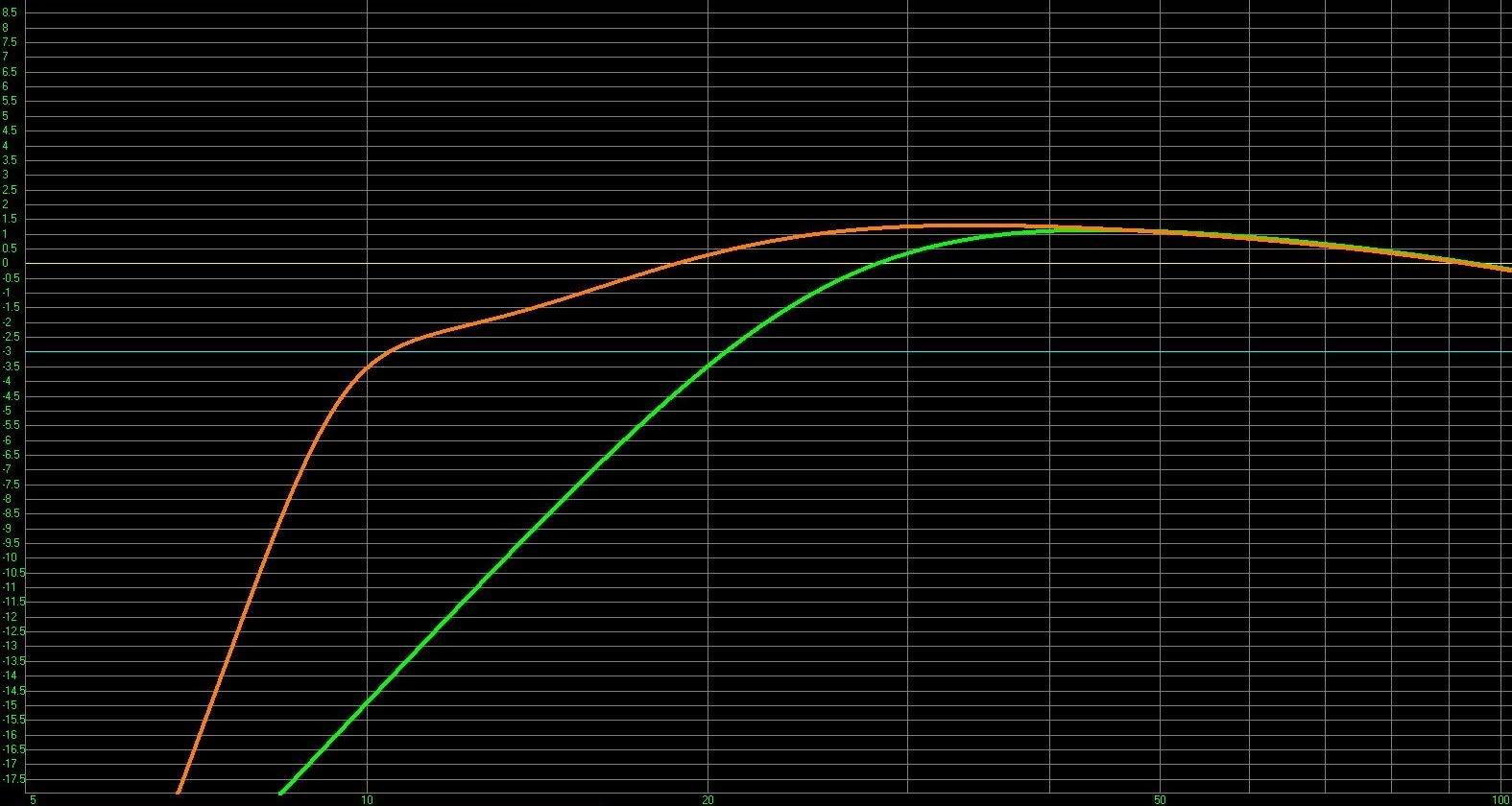 SEALED VS PORTED listening impressions and some in room measurements