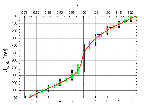 Lambda Sond