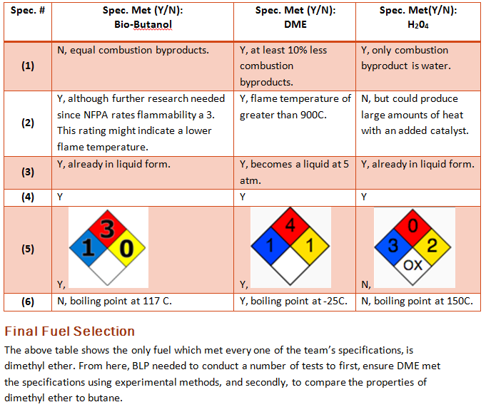 Final Fuel Selection was DME