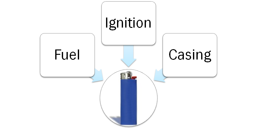 The original process used by the team. Original goal was to create a fully functioning lighter.