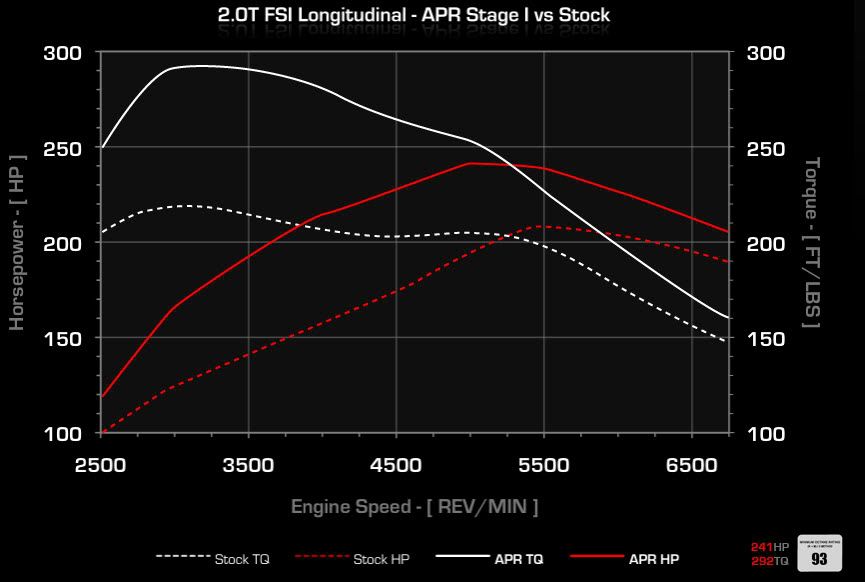Apr, Giac, Revo, Unitronic tunes