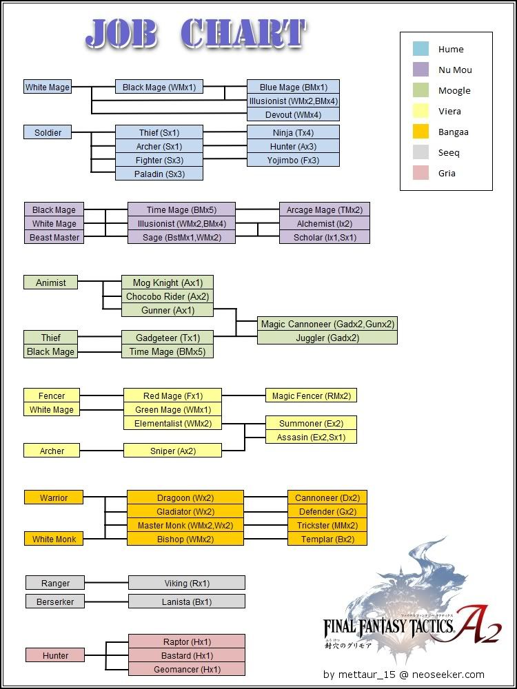  job  chart  Final Fantasy  Tactics  A2 Grimoire of the Rift 